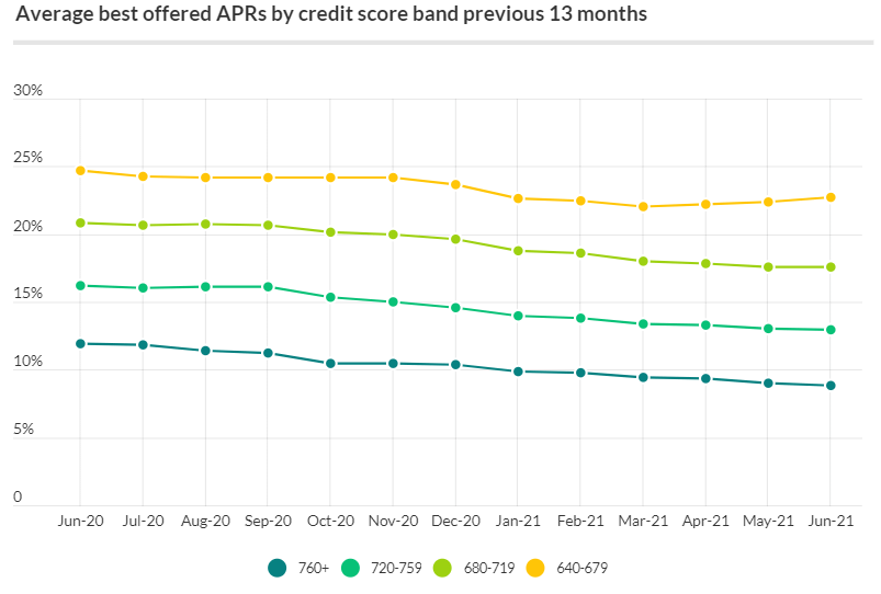 Average best offered APRs by credit score