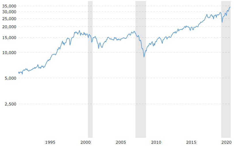 Dow Jones Industrial Average, 30 Year Chart