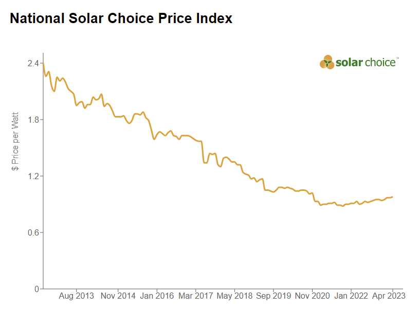National Solar Choice Price Index Chart