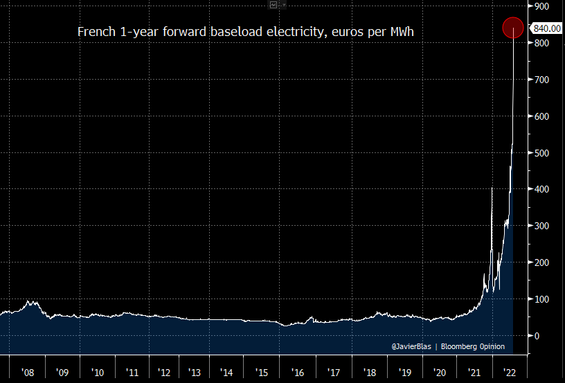 French 1 - year forward baseload electricity, euros per MWh