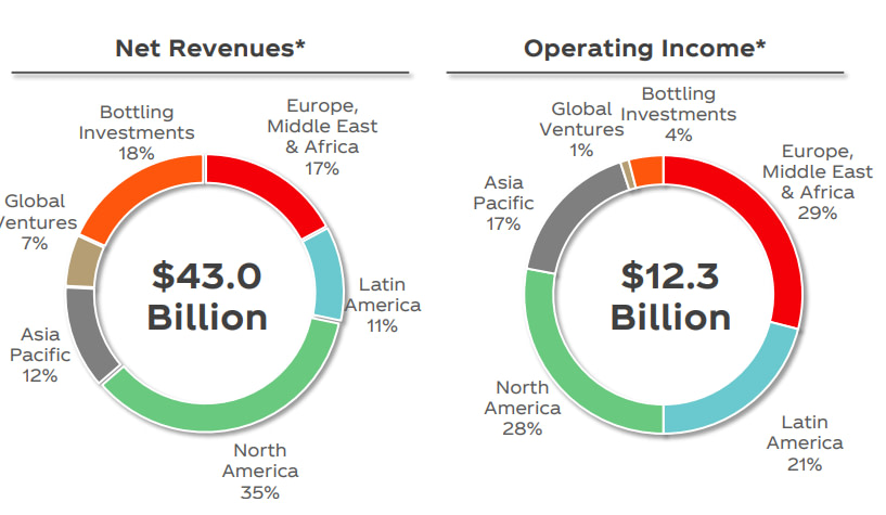 Coca Cola Company - Net Revenues - Operating Income - Pie charts