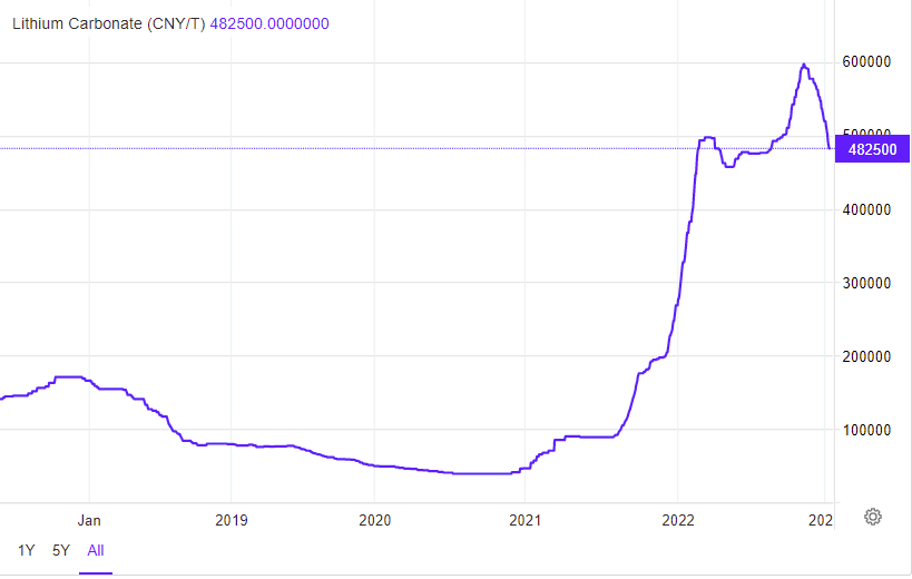 Lithium Carbonate price chart