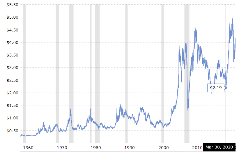 Coper price chart