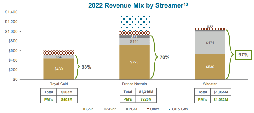 Wheaton Precious Metals - 2022 Revenue Mix by Streamer