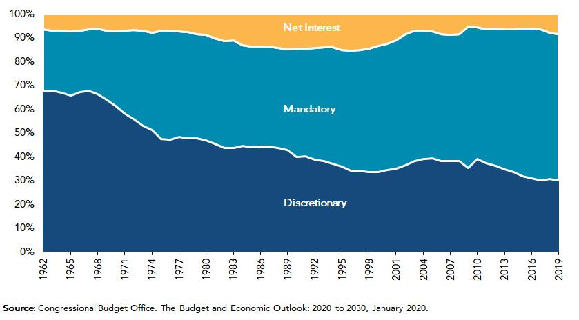 chart shows that mandatory spending has increased significantly over time