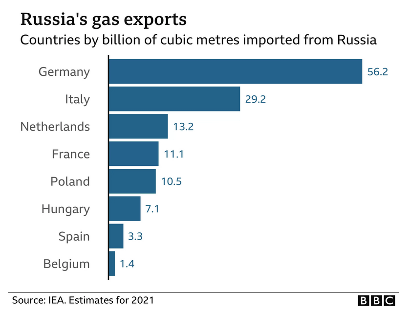 Russia's gas exports