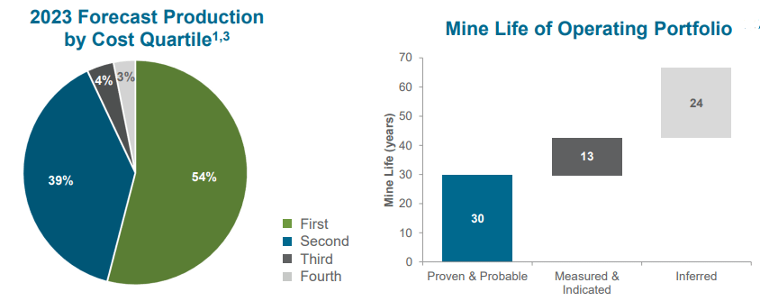 Wheaton Precious Metals - 2023 Forecast Production by Cost Quartile - Mine Life of Operating Portfolio