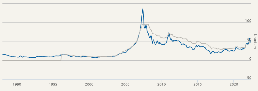 Uranium price spike in 2008