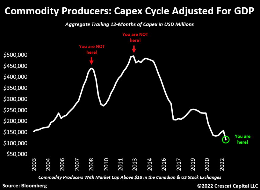 Commodity Producers: Capex Cycle Adjusted For GDP