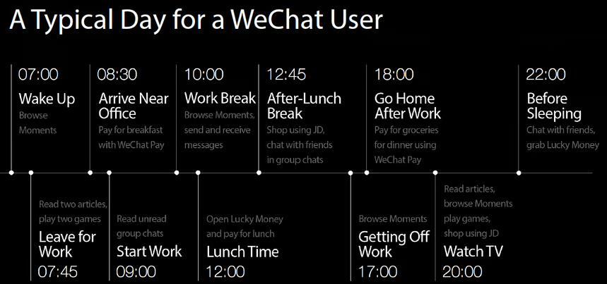 A Typical Day for a WeChat User - timeline