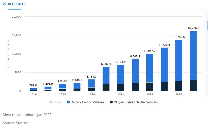 Projected EV Sales, Global, 2016-2026 chart