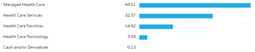 iShares U.S. Healthcare Providers ETF - sectors