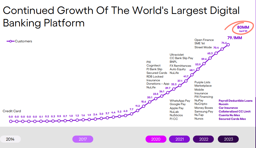 Nu Holdings Ltd. - Growth of the worlds largest digital banking platform - chart