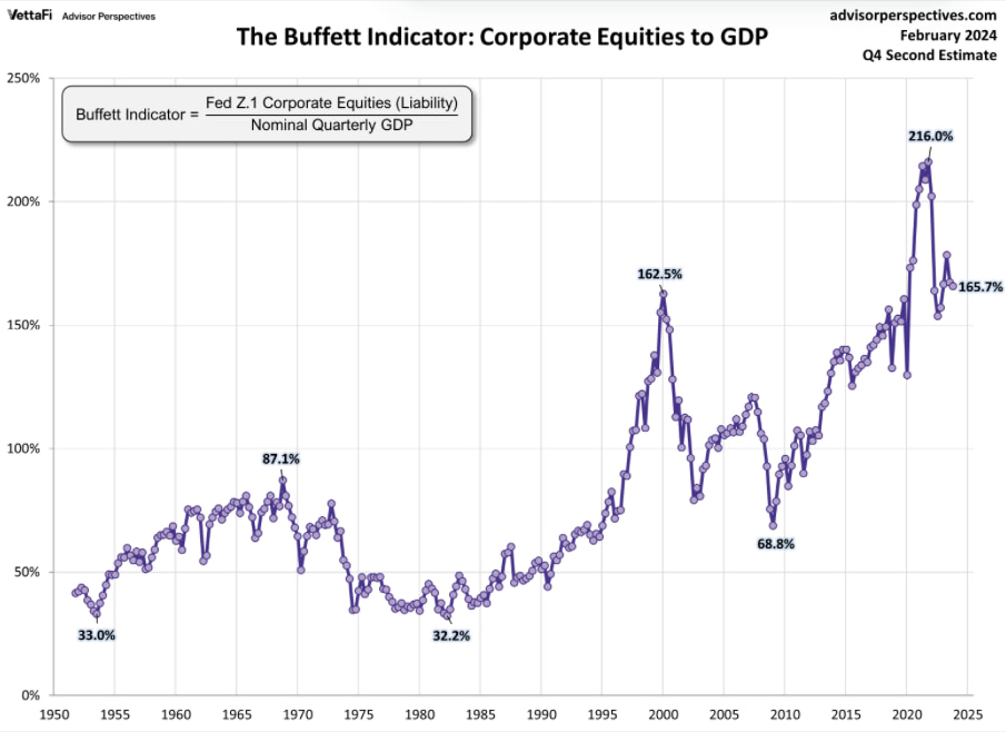 Warren Buffett Indicator