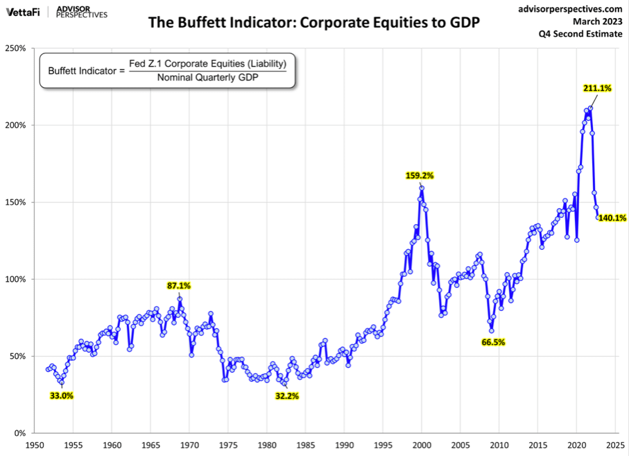 The Buffet Indicator