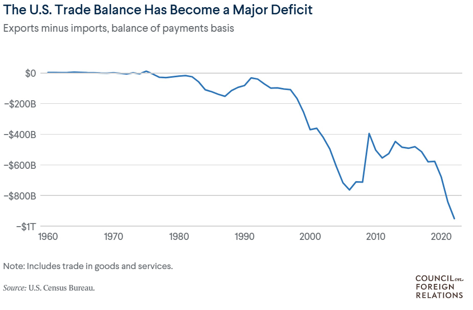 The U.S. Trade Balance