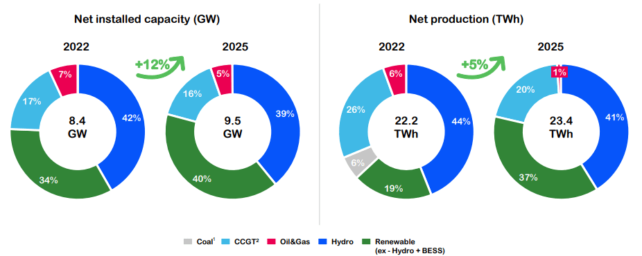Enel Chiles - Net installed capacity and Net production -2022-2025 - pie charts