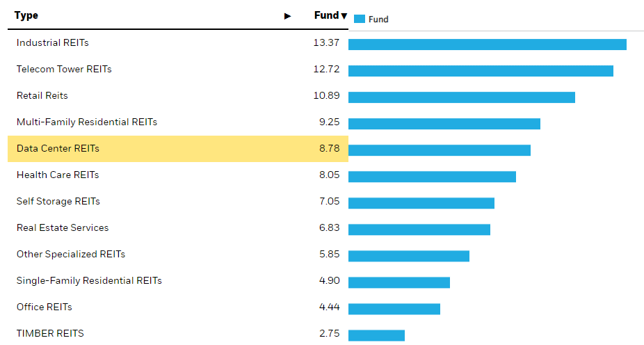 iShares U.S. Real Estate ETF - Exposure Breakdowns