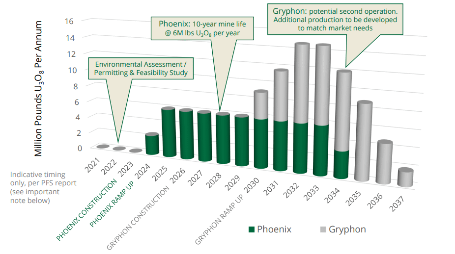 Denison Mines - Staged development plan reduces risk and delivers production to match market needs - chart