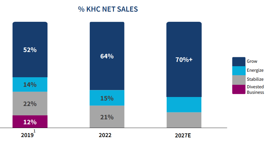 Kraft Heinz - Net Sales - Chart