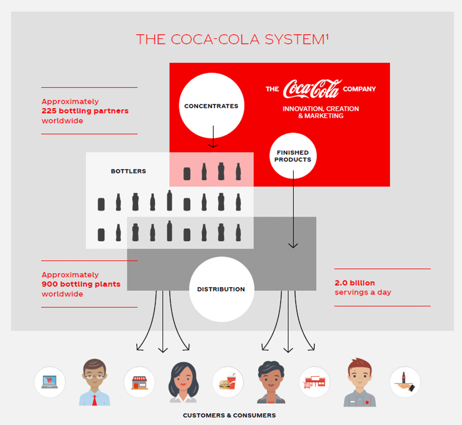 The Coca - Cola System