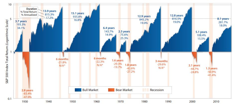 History of U.S. Bear & Bull Markets Since 1926