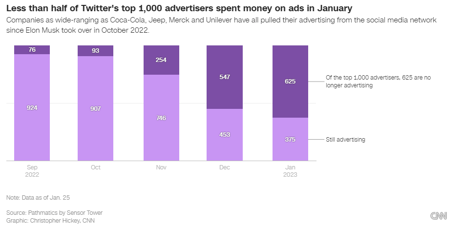 Less than half of Twitters top 1000 advertisers spent money on ads in January - chart