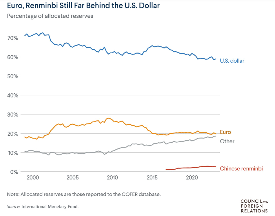Euro, Renminbi Still Far Behind the U.S. Dollar