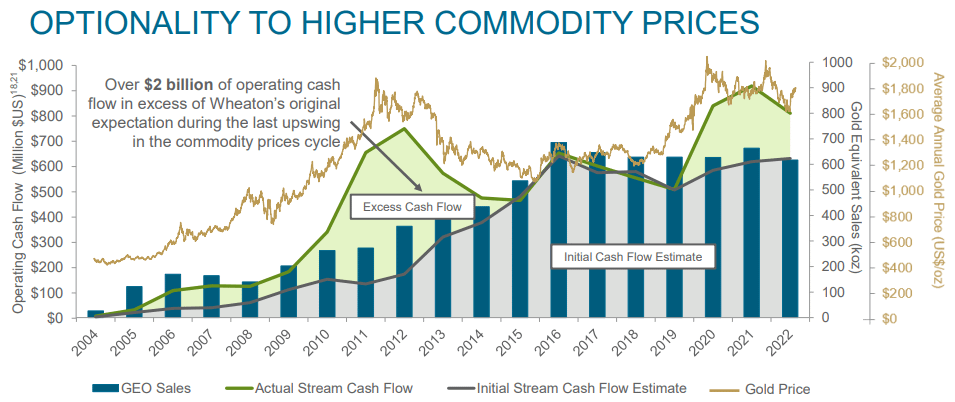 Wheaton Precious Metals - Margins and Cash Flow - Optionality to Higher Commodity Prices - chart