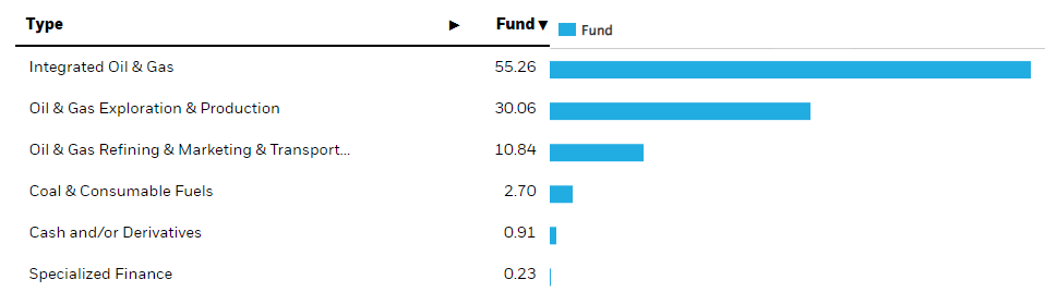 iShares MSCI Global Energy Producers ETF - exposure breakdeown