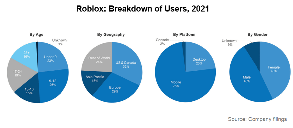 Roblox: Breakdown of Users - 2021