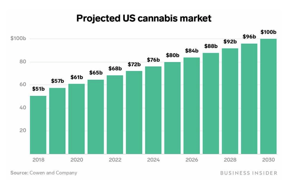Projected US cannabis market chart