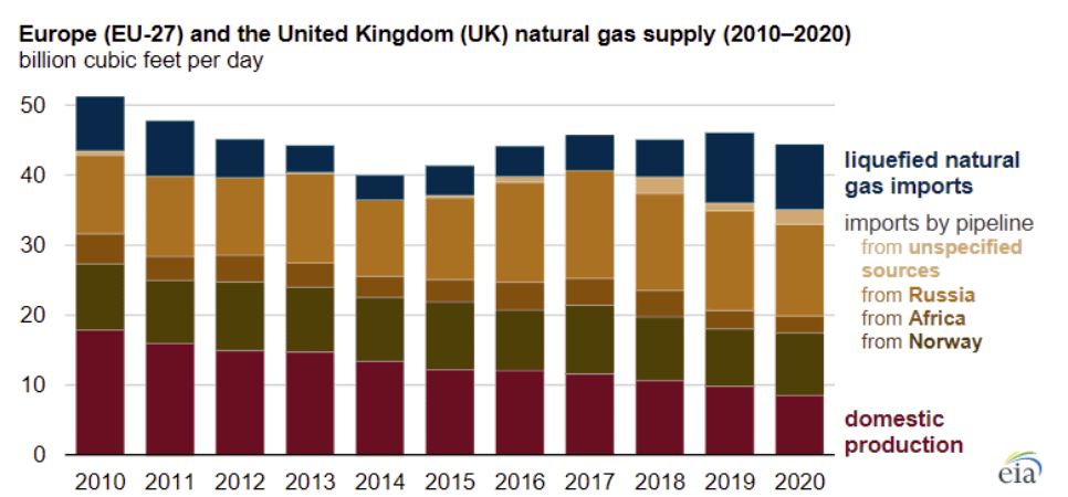 Europe and the United Kingdom natural gas supply 2010 - 2020