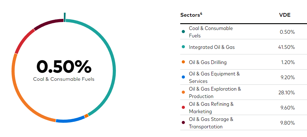 Vanguard Energy ETF - Sectors