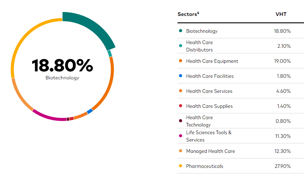 Vanguard Health Care ETF - sectors