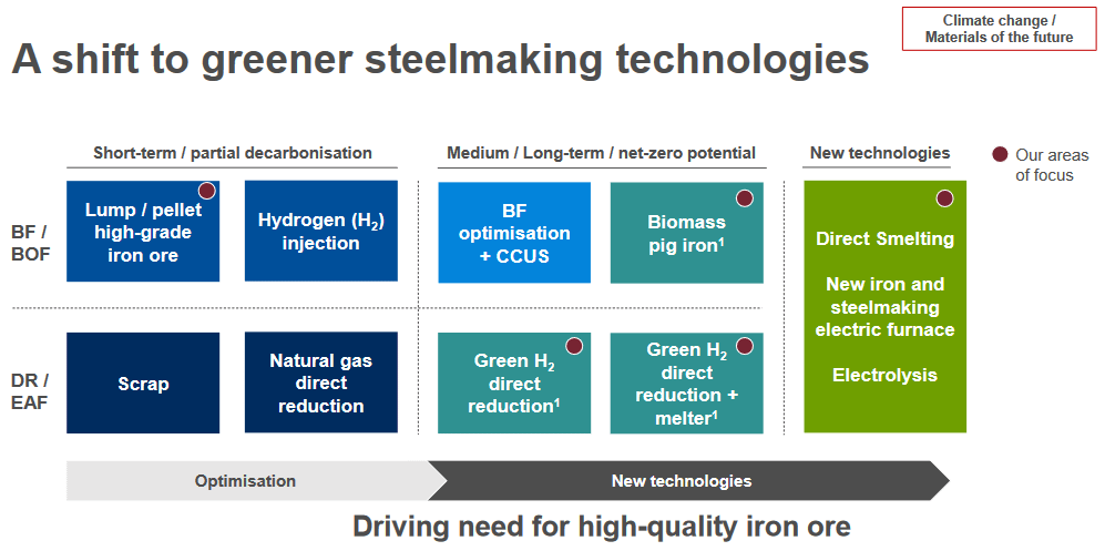 A shift to greener steelmaking technologies