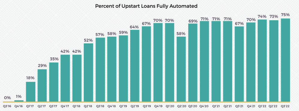 Percent of Upstart Loans Fully Automated