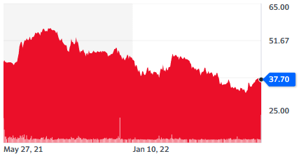 Pepco's stock performance