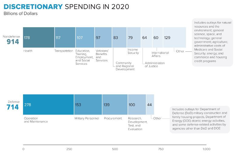 Discretionary Spending in 2020