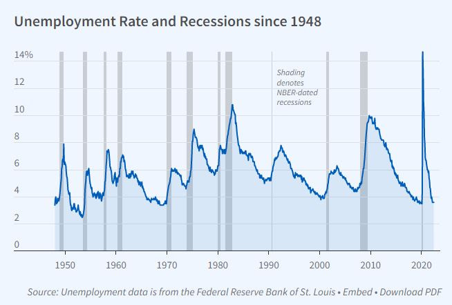 Unemployment Rate and Recessions since 1948