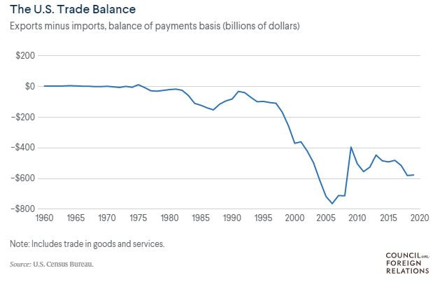 The U.S. Trade Balance