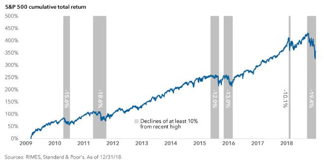 S&P cumulative total return