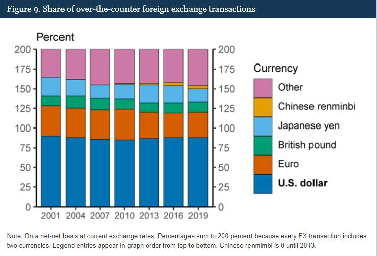 Share of over the counter foreign exchange transactions