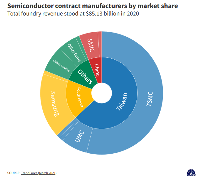 Semiconductor contract manufacturers by market share
