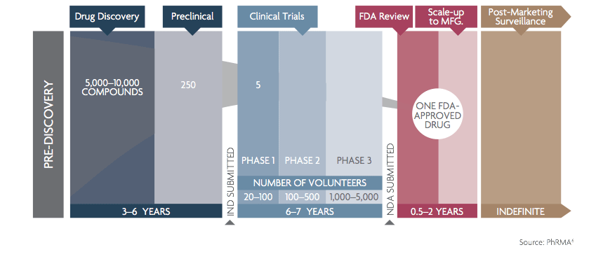 Drug Development Lifecycle