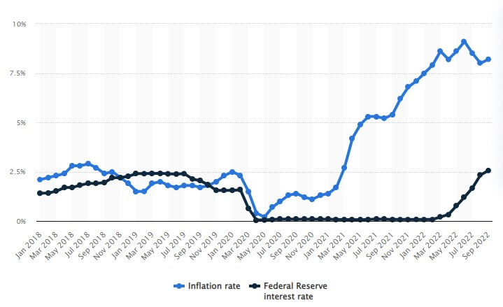 Inflation rate - Federal Reserve interest rate