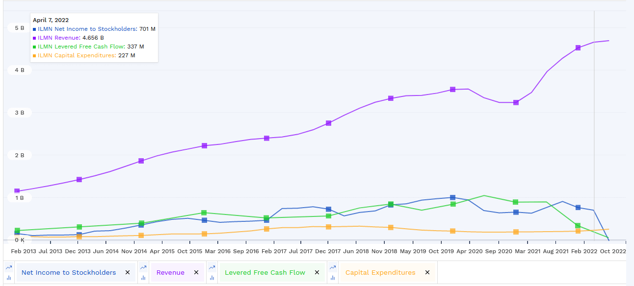 Illumina's performance graph