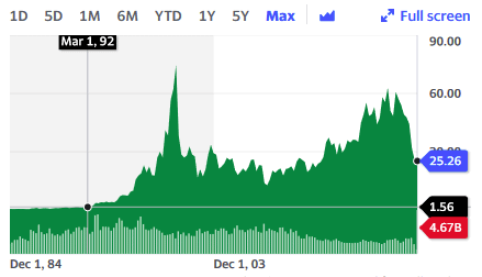 Intel stock price chart