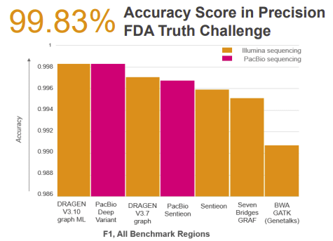 Illumina vs. PacBio product's performance