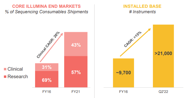 Core Illumina end markets / Installed base